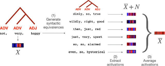 Figure 2 for Decomposing lexical and compositional syntax and semantics with deep language models