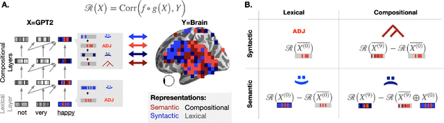 Figure 3 for Decomposing lexical and compositional syntax and semantics with deep language models