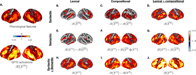 Figure 4 for Decomposing lexical and compositional syntax and semantics with deep language models
