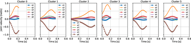 Figure 4 for Identification of Prototypical Task Executions Based on Smoothness as Basis of Human-to-Robot Kinematic Skill Transfer