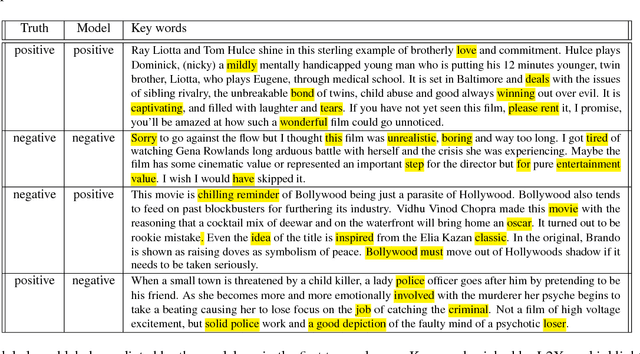 Figure 4 for Learning to Explain: An Information-Theoretic Perspective on Model Interpretation