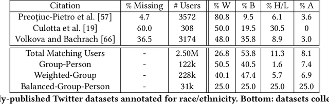 Figure 1 for Using Noisy Self-Reports to Predict Twitter User Demographics