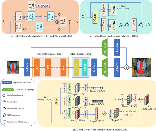 Figure 3 for Self-Calibrated Efficient Transformer for Lightweight Super-Resolution