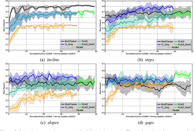 Figure 3 for Progressive Reinforcement Learning with Distillation for Multi-Skilled Motion Control