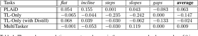 Figure 2 for Progressive Reinforcement Learning with Distillation for Multi-Skilled Motion Control