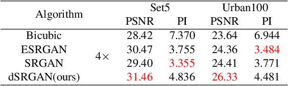 Figure 4 for Unsupervised Real Image Super-Resolution via Generative Variational AutoEncoder