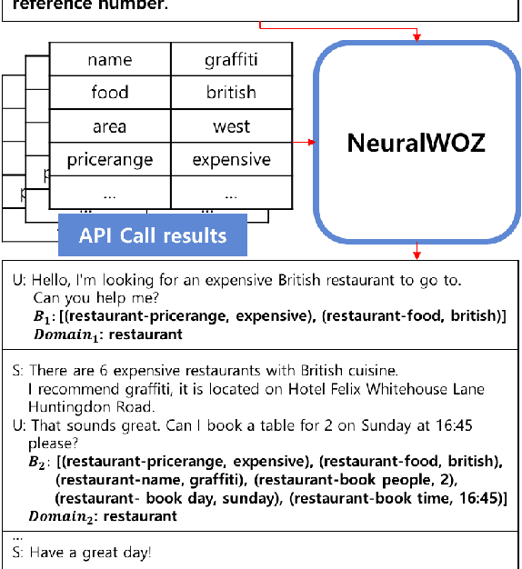 Figure 1 for NeuralWOZ: Learning to Collect Task-Oriented Dialogue via Model-Based Simulation