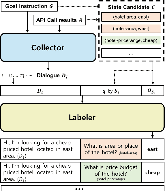 Figure 3 for NeuralWOZ: Learning to Collect Task-Oriented Dialogue via Model-Based Simulation