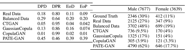 Figure 2 for Transitioning from Real to Synthetic data: Quantifying the bias in model