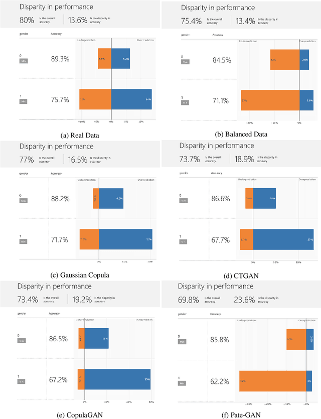 Figure 3 for Transitioning from Real to Synthetic data: Quantifying the bias in model