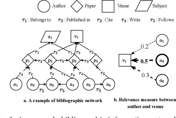Figure 1 for GSim: A Graph Neural Network based Relevance Measure for Heterogeneous Graphs