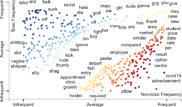 Figure 1 for Understanding Toxicity Triggers on Reddit in the Context of Singapore