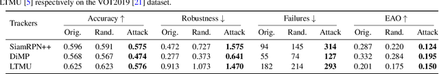 Figure 2 for IoU Attack: Towards Temporally Coherent Black-Box Adversarial Attack for Visual Object Tracking