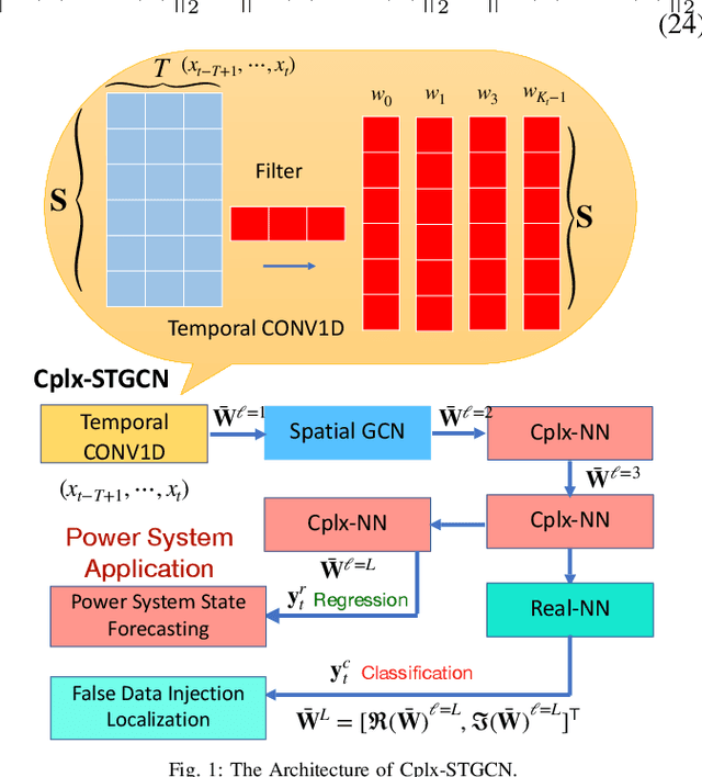 Figure 1 for Complex-Value Spatio-temporal Graph Convolutional Neural Networks and its Applications to Electric Power Systems AI