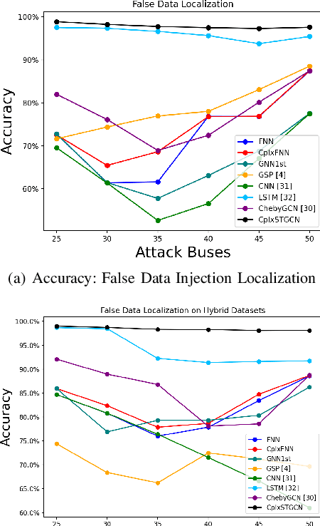Figure 3 for Complex-Value Spatio-temporal Graph Convolutional Neural Networks and its Applications to Electric Power Systems AI