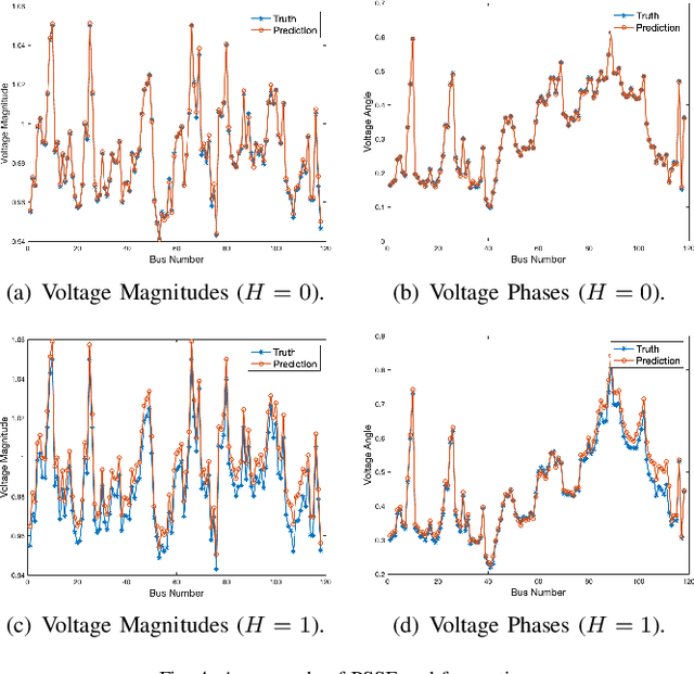 Figure 4 for Complex-Value Spatio-temporal Graph Convolutional Neural Networks and its Applications to Electric Power Systems AI