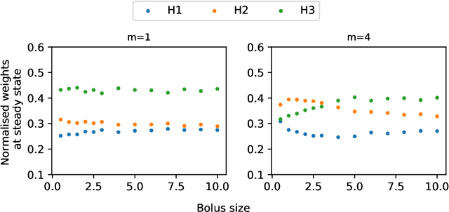 Figure 4 for A thermodynamically consistent chemical spiking neuron capable of autonomous Hebbian learning