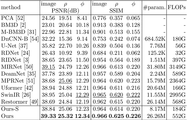 Figure 2 for Polarized Color Image Denoising using Pocoformer