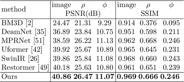 Figure 4 for Polarized Color Image Denoising using Pocoformer