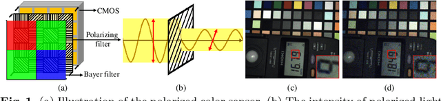 Figure 1 for Polarized Color Image Denoising using Pocoformer