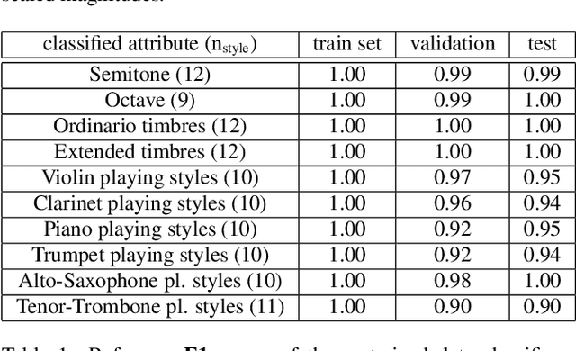 Figure 2 for Assisted Sound Sample Generation with Musical Conditioning in Adversarial Auto-Encoders