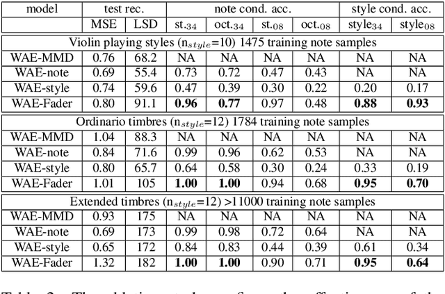 Figure 4 for Assisted Sound Sample Generation with Musical Conditioning in Adversarial Auto-Encoders