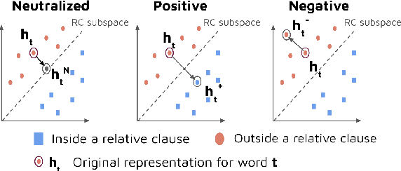 Figure 3 for Counterfactual Interventions Reveal the Causal Effect of Relative Clause Representations on Agreement Prediction