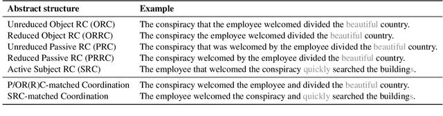 Figure 2 for Counterfactual Interventions Reveal the Causal Effect of Relative Clause Representations on Agreement Prediction