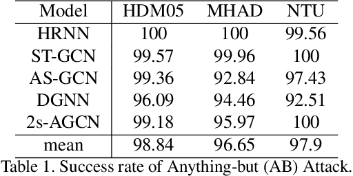 Figure 2 for SMART: Skeletal Motion Action Recognition aTtack