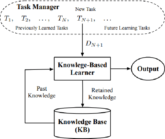 Figure 1 for Semi-Unsupervised Lifelong Learning for Sentiment Classification