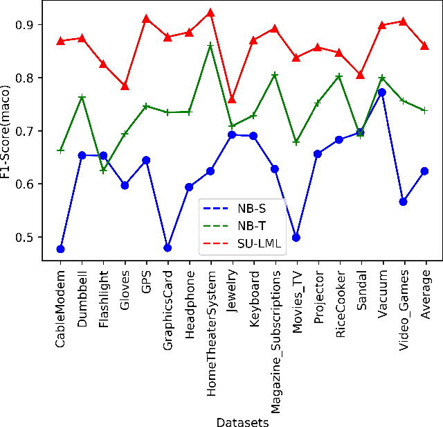 Figure 4 for Semi-Unsupervised Lifelong Learning for Sentiment Classification