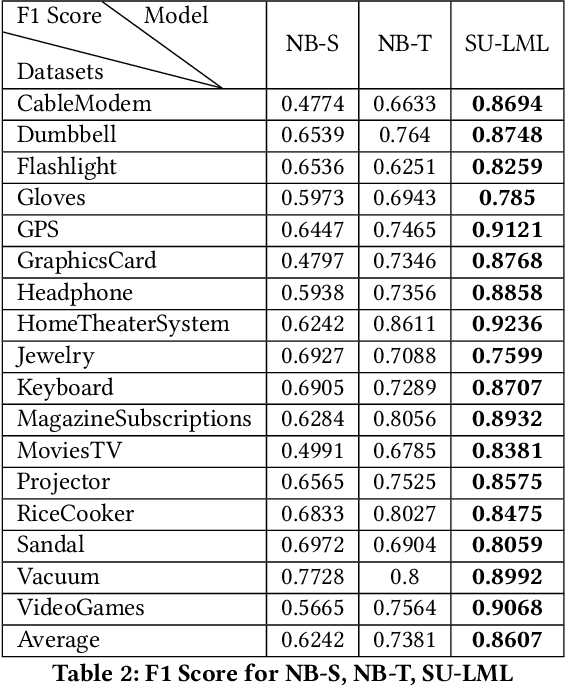 Figure 3 for Semi-Unsupervised Lifelong Learning for Sentiment Classification: Less Manual Data Annotation and More Self-Studying