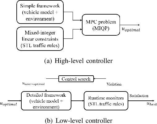 Figure 1 for A Control Architecture for Provably-Correct Autonomous Driving