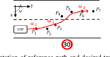 Figure 2 for A Control Architecture for Provably-Correct Autonomous Driving