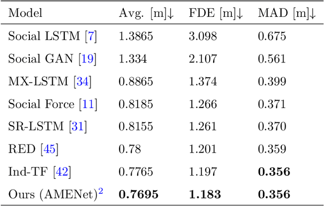 Figure 2 for AMENet: Attentive Maps Encoder Network for Trajectory Prediction