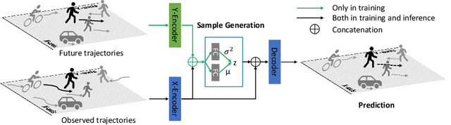 Figure 3 for AMENet: Attentive Maps Encoder Network for Trajectory Prediction