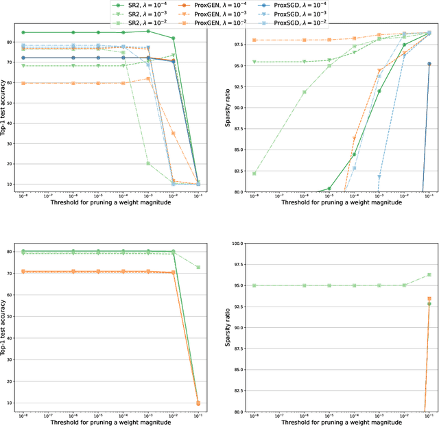 Figure 4 for A Stochastic Proximal Method for Nonsmooth Regularized Finite Sum Optimization