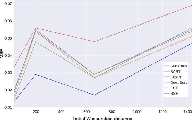Figure 3 for SurvCaus : Representation Balancing for Survival Causal Inference