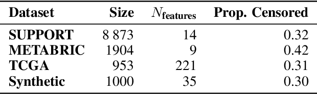 Figure 2 for SurvCaus : Representation Balancing for Survival Causal Inference