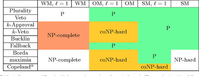 Figure 2 for Complexity of Manipulation with Partial Information in Voting