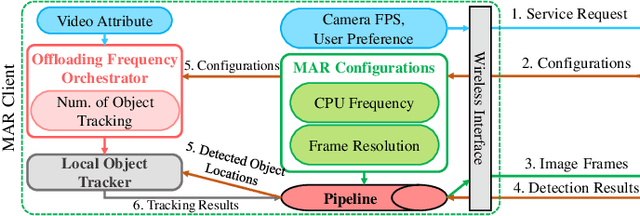 Figure 3 for LEAF + AIO: Edge-Assisted Energy-Aware Object Detection for Mobile Augmented Reality