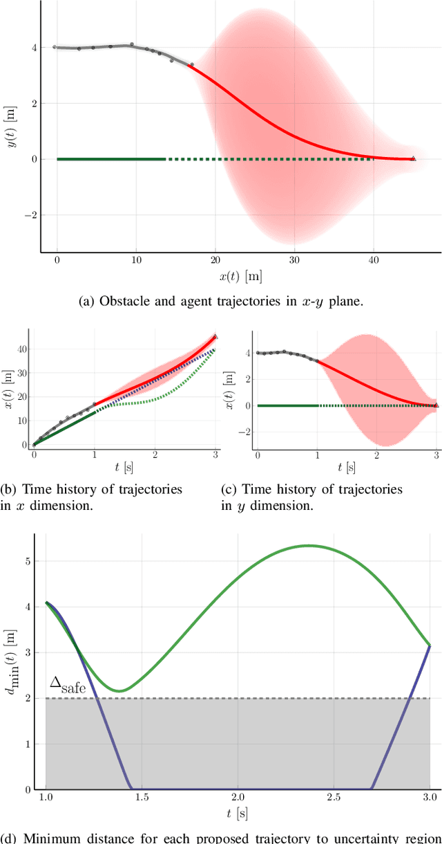 Figure 2 for Intent-Aware Probabilistic Trajectory Estimation for Collision Prediction with Uncertainty Quantification