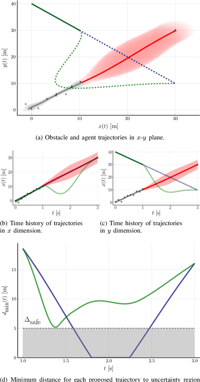 Figure 4 for Intent-Aware Probabilistic Trajectory Estimation for Collision Prediction with Uncertainty Quantification