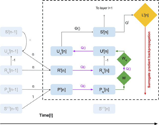 Figure 1 for Hessian Aware Quantization of Spiking Neural Networks