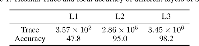 Figure 2 for Hessian Aware Quantization of Spiking Neural Networks