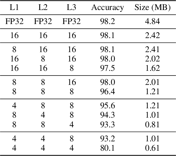 Figure 3 for Hessian Aware Quantization of Spiking Neural Networks