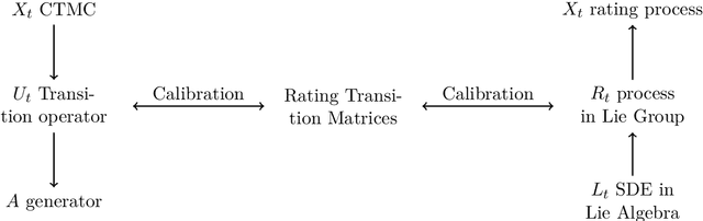 Figure 2 for A novel approach to rating transition modelling via Machine Learning and SDEs on Lie groups