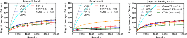 Figure 1 for CORe: Capitalizing On Rewards in Bandit Exploration