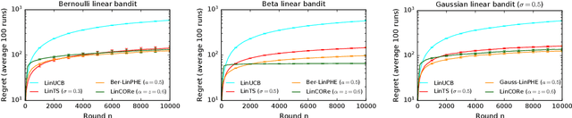 Figure 2 for CORe: Capitalizing On Rewards in Bandit Exploration