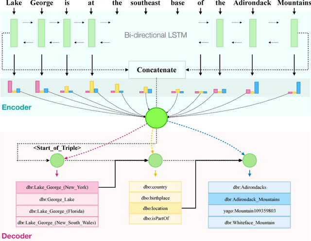 Figure 1 for Seq2RDF: An end-to-end application for deriving Triples from Natural Language Text